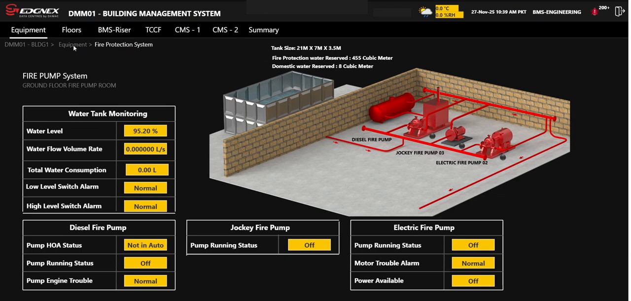 Fire pump room — diesel, jockey and electric pump supervision