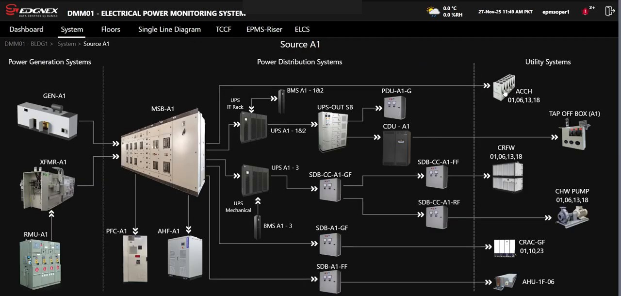 Power distribution single-line — source, UPS, PDU, CDU and tap-off chain